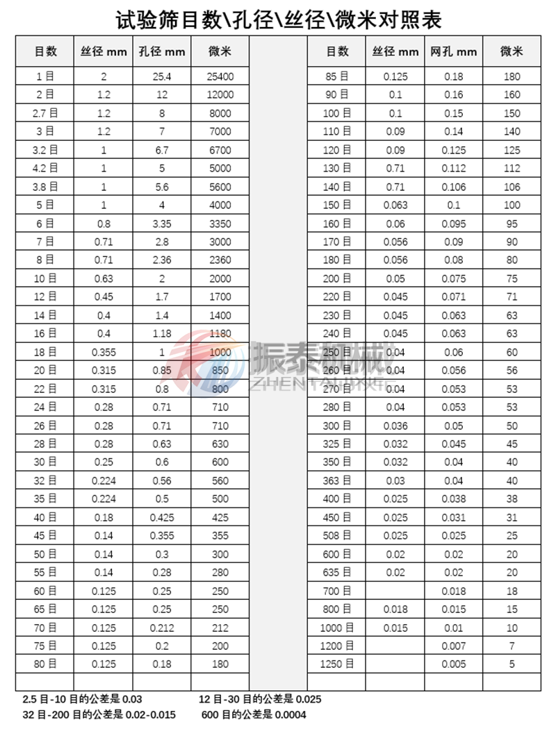 試驗(yàn)篩孔徑與目數(shù)對照表
