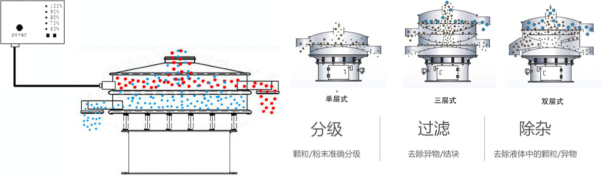 超聲波振動(dòng)篩原理